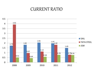 CURRENT RATIO
1.73 1.82
2.05 1.97
1.49
3.92
0.97
1.12
1.82
0.79
0.51 0.44
0.58
0.78 0.76
0
0.5
1
1.5
2
2.5
3
3.5
4
4.5
2008 2009 2010 2011 2012
SAIL
TATA STEEL
JSW
 