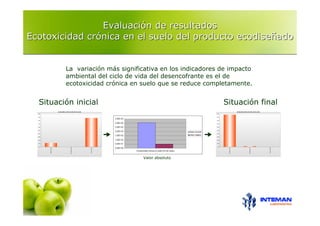 Evaluación de resultados
Ecotoxicidad crónica en el suelo del producto ecodiseñado


         La variación más significativa en los indicadores de impacto
         ambiental del ciclo de vida del desencofrante es el de
         ecotoxicidad crónica en suelo que se reduce completamente.


  Situación inicial                                                                             Situación final
                        3,50E+02

                        3,00E+02

                        2,50E+02

                        2,00E+02                                                 Base mineral
                        1,50E+02                                                 Base vegetal

                        1,00E+02

                        5,00E+01

                        0,00E+00
                                   Ecotoxicidad crónica en suelo (m3 de suelo)


                                          Valor absoluto
 