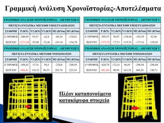 Γραμμική Ανάλυση Χρονοϊστορίας-Αποτελέσματα
ΓΡΑΜΜΙΚΗ ΑΝΑΛΥΣΗ ΧΡΟΝΟΪΣΤΟΡΙΑΣ - ΔΙΕΥΘΥΝΣΗ Χ
ΜΕΓΙΣΤΑ ΕΝΤΑΤΙΚΑ ΜΕΓΕΘΗ ΥΠΟΣΤΥΛΩΜΑΤΩΝ
ΣΤΑΘΜΗ P (KN) V2 (KN) V3 (KN) M2 (KNm) M3 (KNm)
Δ' ΟΡΟΦΟΣ -300,89 95,67 -62,8 -88,29 -138,81
ΙΣΟΓΕΙΟ -1271,84 -97,08 -72,46 -101,91 -156,78
ΓΡΑΜΜΙΚΗ ΑΝΑΛΥΣΗ ΧΡΟΝΟΪΣΤΟΡΙΑΣ - ΔΙΕΥΘΥΝΣΗ Υ
ΜΕΓΙΣΤΑ ΕΝΤΑΤΙΚΑ ΜΕΓΕΘΗ ΥΠΟΣΤΥΛΩΜΑΤΩΝ
ΣΤΑΘΜΗ P (KN) V2 (KN) V3 (KN) M2 (KNm) M3 (KNm)
Δ' ΟΡΟΦΟΣ -289,55 56,95 -134,44 -182,59 82,96
ΙΣΟΓΕΙΟ -1272,95 -77,51 -119,16 -173,16 -128,03
ΓΡΑΜΜΙΚΗ ΑΝΑΛΥΣΗ ΧΡΟΝΟΪΣΤΟΡΙΑΣ - ΔΙΕΥΘΥΝΣΗ Χ
ΜΕΓΙΣΤΑ ΕΝΤΑΤΙΚΑ ΜΕΓΕΘΗ ΤΟΙΧΩΜΑΤΩΝ
ΣΤΑΘΜΗ P (KN) V2 (KN) V3 (KN) M2 (KNm) M3 (KNm)
Δ' ΟΡΟΦΟΣ -388,42 137,6 58,4 -230,8 -240,95
ΙΣΟΓΕΙΟ -966,43 118,52 86,53 203,76 225,34
ΓΡΑΜΜΙΚΗ ΑΝΑΛΥΣΗ ΧΡΟΝΟΪΣΤΟΡΙΑΣ - ΔΙΕΥΘΥΝΣΗ Υ
ΜΕΓΙΣΤΑ ΕΝΤΑΤΙΚΑ ΜΕΓΕΘΗ ΤΟΙΧΩΜΑΤΩΝ
ΣΤΑΘΜΗ P (KN) V2 (KN) V3 (KN) M2 (KNm) M3 (KNm)
Δ' ΟΡΟΦΟΣ -420,78 122,61 86,05 -296,94 -248,04
ΙΣΟΓΕΙΟ -891,09 90,96 163,39 444,58 140,71
Πλέον καταπονούμενα
κατακόρυφα στοιχεία
 