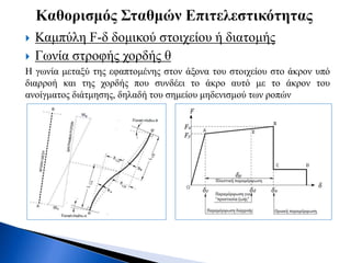  Καμπύλη F-δ δομικού στοιχείου ή διατομής
 Γωνία στροφής χορδής θ
H γωνία μεταξύ της εφαπτομένης στον άξονα του στοιχείου στο άκρον υπό
διαρροή και της χορδής που συνδέει το άκρο αυτό με το άκρον του
ανοίγματος διάτμησης, δηλαδή του σημείου μηδενισμού των ροπών
 