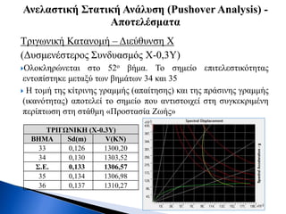 Τριγωνική Κατανομή – Διεύθυνση Χ
(Δυσμενέστερος Συνδυασμός X-0,3Y)
Ολοκληρώνεται στο 52ο βήμα. Το σημείο επιτελεστικότητας
εντοπίστηκε μεταξύ των βημάτων 34 και 35
 H τομή της κίτρινης γραμμής (απαίτησης) και της πράσινης γραμμής
(ικανότητας) αποτελεί το σημείο που αντιστοιχεί στη συγκεκριμένη
περίπτωση στη στάθμη «Προστασία Ζωής»
Ανελαστική Στατική Ανάλυση (Pushover Analysis) -
Αποτελέσματα
ΤΡΙΓΩΝΙΚΗ (X-0.3Y)
ΒΗΜΑ Sd(m) V(KN)
33 0,126 1300,20
34 0,130 1303,52
Σ.Ε. 0,133 1306,57
35 0,134 1306,98
36 0,137 1310,27
 