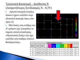 Τριγωνική Κατανομή – Διεύθυνση Χ
(Δυσμενέστερος Συνδυασμός X - 0,3Y)
 Αρκετά στοιχεία (κυρίως
δοκών) έχουν εισέλθει στην
πλαστική περιοχή, όμως στα
όρια LS
 Μία δοκός στη στάθμη του
Α’ ορόφου έχει ξεπεράσει το
σημείο επιτελεστικότητας
«Προστασία Ζωής» και έχει
εισέλθει στη στάθμη «Οιονεί
Κατάρρευσης» ΤΡΙΓΩΝΙΚΗ (Χ+0.3Υ)
BHMA V(KN) Sd(m)
A
to
B
B to
IO
IO to
LS
LS
to
CP
CP to
C
C
to
D
D
to
E
>
E ΣΥΝΟΛΟ
33 1300,20 0,126 404 199 149 0 0 0 0 0 752
34 1303,52 0,130 400 195 157 0 0 0 0 0 752
35 1306,98 0,134 400 193 158 1 0 0 0 0 752
36 1310,27 0,137 400 190 160 2 0 0 0 0 752
 