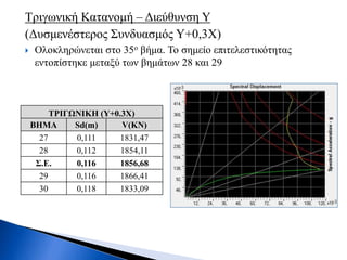 Τριγωνική Κατανομή – Διεύθυνση Υ
(Δυσμενέστερος Συνδυασμός Υ+0,3Χ)
 Ολοκληρώνεται στο 35ο βήμα. Το σημείο επιτελεστικότητας
εντοπίστηκε μεταξύ των βημάτων 28 και 29
ΤΡΙΓΩΝΙΚΗ (Y+0.3X)
ΒΗΜΑ Sd(m) V(KN)
27 0,111 1831,47
28 0,112 1854,11
Σ.Ε. 0,116 1856,68
29 0,116 1866,41
30 0,118 1833,09
 