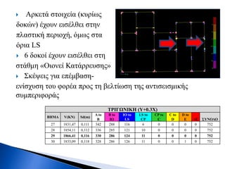  Αρκετά στοιχεία (κυρίως
δοκών) έχουν εισέλθει στην
πλαστική περιοχή, όμως στα
όρια LS
 6 δοκοί έχουν εισέλθει στη
στάθμη «Οιονεί Κατάρρευσης»
 Σκέψεις για επέμβαση-
ενίσχυση του φορέα προς τη βελτίωση της αντισεισμικής
συμπεριφοράς
ΤΡΙΓΩΝΙΚΗ (Y+0.3X)
BHMA V(KN) Sd(m)
A to
B
B to
IO
IO to
LS
LS to
CP
CP to
C
C to
D
D to
E >E ΣΥΝΟΛΟ
27 1831,47 0,111 342 288 116 6 0 0 0 0 752
28 1854,11 0,112 336 285 121 10 0 0 0 0 752
29 1866,41 0,116 330 286 124 11 0 0 0 0 752
30 1833,09 0,118 328 286 126 11 0 0 1 0 752
 