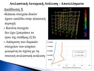 Διεύθυνση Χ
Κάποια στοιχεία δοκών
έχουν εισέλθει στην πλαστική
περιοχή
 Κανένα στοιχείο
δεν έχει ξεπεράσει το
όριο της στάθμης (LS)
 Απόκριση των δομικών
στοιχείων του κτηρίου
μειωμένη σε σχέση με τη
στατική ανελαστική ανάλυση
Ανελαστική Δυναμική Ανάλυση - Αποτελέσματα
 