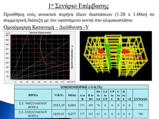 Προσθήκη ενός ανοικτού πυρήνα ίδιων διαστάσεων (1.20 x 1.60m) σε
συμμετρική διάταξη με τον υφιστάμενο κοντά στο κλιμακοστάσιο
Ομοιόμορφη Κατανομή – Διεύθυνση -Υ
1ο Σενάριο Επέμβασης
ΟΜΟΙΟΜΟΡΦΗ (-Y-0.3X)
BHMA V(KN) Sd(m) A to
B
B to
IO
IO
to
LS
LS
to
CP
CP
to
C
C
to
D
D
to
E >E ΣΥΝΟΛΟ
Σ.Ε. ΥΦΙΣΤΑΜΕΝΟΥ
ΦΟΡΕΑ
2953,39 0,085 371 305 76 0 0 0 0 0 752
Σ.Ε. ΕΝΙΣΧΥΜΕΝΟΥ
ΦΟΡΕΑ
3659,91 0,077 377 341 61 0 0 0 0 0 780
 
