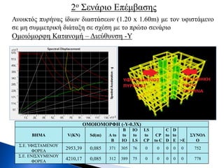 2ο Σενάριο Επέμβασης
Ανοικτός πυρήνας ίδιων διαστάσεων (1.20 x 1.60m) με τον υφιστάμενο
σε μη συμμετρική διάταξη σε σχέση με το πρώτο σενάριο
Ομοιόμορφη Κατανομή – Διεύθυνση -Υ
ΟΜΟΙΟΜΟΡΦΗ (-Y-0.3X)
BHMA V(KN) Sd(m) A to
B
B
to
IO
IO
to
LS
LS
to
CP
CP
to C
C
to
D
D
to
E >E
ΣΥΝΟΛ
Ο
Σ.Ε. ΥΦΙΣΤΑΜΕΝΟΥ
ΦΟΡΕΑ
2953,39 0,085 371 305 76 0 0 0 0 0 752
Σ.Ε. ΕΝΙΣΧΥΜΕΝΟΥ
ΦΟΡΕΑ
4210,17 0,085 312 389 75 0 0 0 0 0 778
 