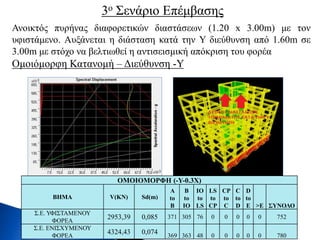 3ο Σενάριο Επέμβασης
Ανοικτός πυρήνας διαφορετικών διαστάσεων (1.20 x 3.00m) με τον
υφιστάμενο. Αυξάνεται η διάσταση κατά την Υ διεύθυνση από 1.60m σε
3.00m με στόχο να βελτιωθεί η αντισεισμική απόκριση του φορέα
Ομοιόμορφη Κατανομή – Διεύθυνση -Υ
ΟΜΟΙΟΜΟΡΦΗ (-Υ-0.3Χ)
BHMA V(KN) Sd(m)
A
to
B
B
to
IO
IO
to
LS
LS
to
CP
CP
to
C
C
to
D
D
to
E >E ΣΥΝΟΛΟ
Σ.Ε. ΥΦΙΣΤΑΜΕΝΟΥ
ΦΟΡΕΑ
2953,39 0,085 371 305 76 0 0 0 0 0 752
Σ.Ε. ΕΝΙΣΧΥΜΕΝΟΥ
ΦΟΡΕΑ
4324,43 0,074 369 363 48 0 0 0 0 0 780
 