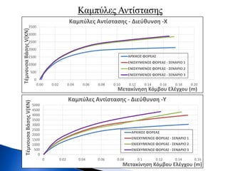 Καμπύλες Αντίστασης
0
500
1000
1500
2000
2500
3000
3500
0.00 0.02 0.04 0.06 0.08 0.10 0.12 0.14 0.16 0.18 0.20
ΤέμνουσαΒάσηςV(KN)
Μετακίνηση Κόμβου Ελέγχου (m)
Καμπύλες Αντίστασης - Διεύθυνση -Χ
ΑΡΧΙΚΟΣ ΦΟΡΕΑΣ
ΕΝΙΣΧΥΜΕΝΟΣ ΦΟΡΕΑΣ - ΣΕΝΑΡΙΟ 1
ΕΝΙΣΧΥΜΕΝΟΣ ΦΟΡΕΑΣ - ΣΕΝΑΡΙΟ 2
ΕΝΙΣΧΥΜΕΝΟΣ ΦΟΡΕΑΣ - ΣΕΝΑΡΙΟ 3
0
500
1000
1500
2000
2500
3000
3500
4000
4500
5000
0 0.02 0.04 0.06 0.08 0.1 0.12 0.14 0.16
ΤέμνουσαΒάσηςV(KN)
Μετακίνηση Κόμβου Ελέγχου (m)
Καμπύλες Αντίστασης - Διεύθυνση -Υ
ΑΡΧΙΚΟΣ ΦΟΡΕΑΣ
ΕΝΙΣΧΥΜΕΝΟΣ ΦΟΡΕΑΣ - ΣΕΝΑΡΙΟ 1
ΕΝΙΣΧΥΜΕΝΟΣ ΦΟΡΕΑΣ - ΣΕΝΑΡΙΟ 2
ΕΝΙΣΧΥΜΕΝΟΣ ΦΟΡΕΑΣ - ΣΕΝΑΡΙΟ 3
 