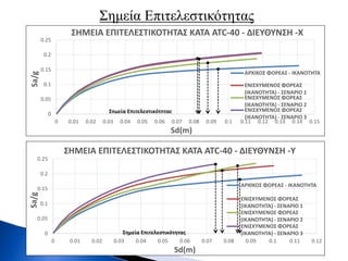 Σημεία Επιτελεστικότητας
0
0.05
0.1
0.15
0.2
0.25
0 0.01 0.02 0.03 0.04 0.05 0.06 0.07 0.08 0.09 0.1 0.11 0.12 0.13 0.14 0.15
Sa/g
Sd(m)
ΣΗΜΕΙΑ ΕΠΙΤΕΛΕΣΤΙΚΟΤΗΤΑΣ ΚΑΤΑ ATC-40 - ΔΙΕΥΘΥΝΣΗ -Χ
ΑΡΧΙΚΟΣ ΦΟΡΕΑΣ - ΙΚΑΝΟΤΗΤΑ
ΕΝΙΣΧΥΜΕΝΟΣ ΦΟΡΕΑΣ
(ΙΚΑΝΟΤΗΤΑ) - ΣΕΝΑΡΙΟ 1
ΕΝΙΣΧΥΜΕΝΟΣ ΦΟΡΕΑΣ
(ΙΚΑΝΟΤΗΤΑ) - ΣΕΝΑΡΙΟ 2
ΕΝΙΣΧΥΜΕΝΟΣ ΦΟΡΕΑΣ
(ΙΚΑΝΟΤΗΤΑ) - ΣΕΝΑΡΙΟ 3
Σημεία Επιτελεστικότητας
0
0.05
0.1
0.15
0.2
0.25
0 0.01 0.02 0.03 0.04 0.05 0.06 0.07 0.08 0.09 0.1 0.11 0.12
Sa/g
Sd(m)
ΣΗΜΕΙΑ ΕΠΙΤΕΛΕΣΤΙΚΟΤΗΤΑΣ ΚΑΤΑ ATC-40 - ΔΙΕΥΘΥΝΣΗ -Υ
ΑΡΧΙΚΟΣ ΦΟΡΕΑΣ - ΙΚΑΝΟΤΗΤΑ
ΕΝΙΣΧΥΜΕΝΟΣ ΦΟΡΕΑΣ
(ΙΚΑΝΟΤΗΤΑ) - ΣΕΝΑΡΙΟ 1
ΕΝΙΣΧΥΜΕΝΟΣ ΦΟΡΕΑΣ
(ΙΚΑΝΟΤΗΤΑ) - ΣΕΝΑΡΙΟ 2
ΕΝΙΣΧΥΜΕΝΟΣ ΦΟΡΕΑΣ
(ΙΚΑΝΟΤΗΤΑ) - ΣΕΝΑΡΙΟ 3Σημεία Επιτελεστικότητας
 
