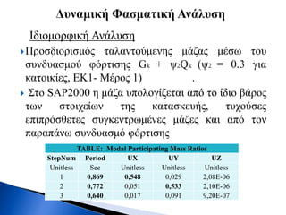 Ιδιομορφική Ανάλυση
Προσδιορισμός ταλαντούμενης μάζας μέσω του
συνδυασμού φόρτισης Gk + ψ2Qk (ψ2 = 0.3 για
κατοικίες, ΕΚ1- Μέρος 1) .
 Στο SAP2000 η μάζα υπολογίζεται από το ίδιο βάρος
των στοιχείων της κατασκευής, τυχούσες
επιπρόσθετες συγκεντρωμένες μάζες και από τον
παραπάνω συνδυασμό φόρτισης
TABLE: Modal Participating Mass Ratios
StepNum Period UX UY UZ
Unitless Sec Unitless Unitless Unitless
1 0,869 0,548 0,029 2,08E-06
2 0,772 0,051 0,533 2,10E-06
3 0,640 0,017 0,091 9,20E-07
 