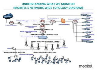 UNDERSTANDING WHAT WE MONITOR
(MOBITEL’S NETWORK-WIDE TOPOLOGY DIAGRAM)
 