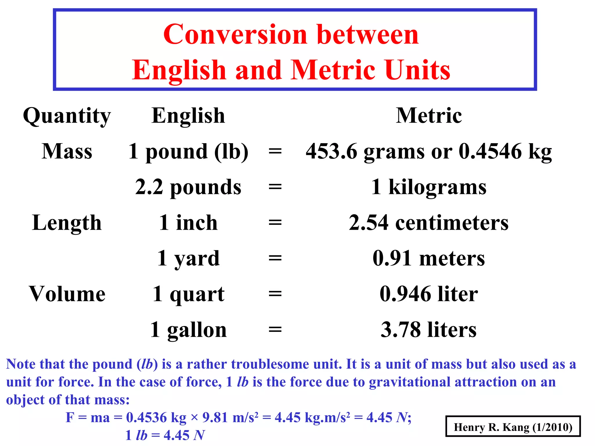 Henry R. Kang (1/2010)
Conversion between
English and Metric Units
Quantity English Metric
Mass 1 pound (lb) = 453.6 grams or 0.4546 kg
2.2 pounds = 1 kilograms
Length 1 inch = 2.54 centimeters
1 yard = 0.91 meters
Volume 1 quart = 0.946 liter
1 gallon = 3.78 liters
Note that the pound (lb) is a rather troublesome unit. It is a unit of mass but also used as a
unit for force. In the case of force, 1 lb is the force due to gravitational attraction on an
object of that mass:
F = ma = 0.4536 kg × 9.81 m/s2
= 4.45 kg.m/s2
= 4.45 N;
1 lb = 4.45 N
 