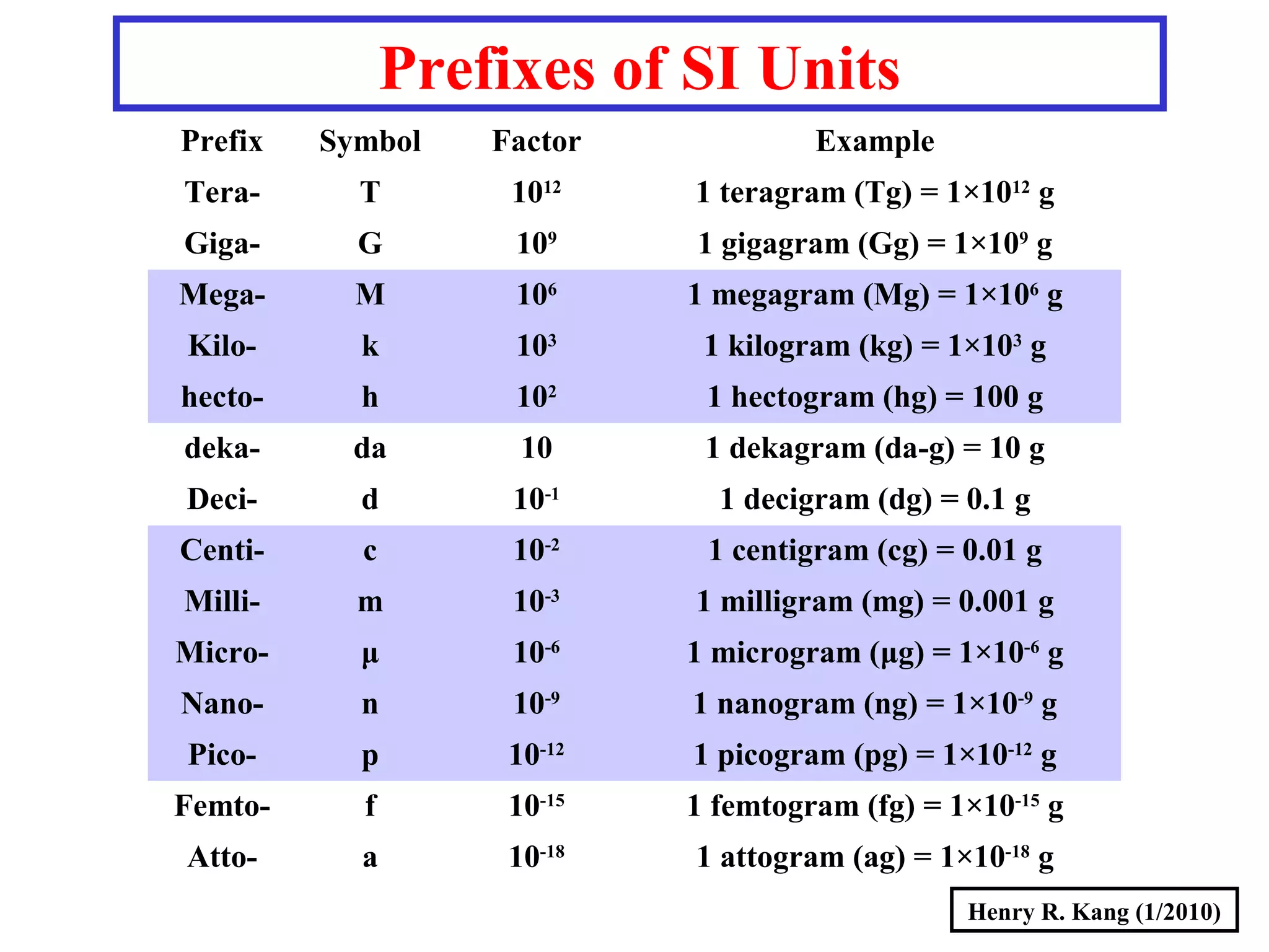 Henry R. Kang (1/2010)
Prefixes of SI Units
Prefix Symbol Factor Example
Tera- T 1012
1 teragram (Tg) = 1×1012
g
Giga- G 109
1 gigagram (Gg) = 1×109
g
Mega- M 106
1 megagram (Mg) = 1×106
g
Kilo- k 103
1 kilogram (kg) = 1×103
g
hecto- h 102
1 hectogram (hg) = 100 g
deka- da 10 1 dekagram (da-g) = 10 g
Deci- d 10-1
1 decigram (dg) = 0.1 g
Centi- c 10-2
1 centigram (cg) = 0.01 g
Milli- m 10-3
1 milligram (mg) = 0.001 g
Micro- μ 10-6
1 microgram (μg) = 1×10-6
g
Nano- n 10-9
1 nanogram (ng) = 1×10-9
g
Pico- p 10-12
1 picogram (pg) = 1×10-12
g
Femto- f 10-15
1 femtogram (fg) = 1×10-15
g
Atto- a 10-18
1 attogram (ag) = 1×10-18
g
 