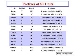 Henry R. Kang (1/2010)
Prefixes of SI Units
Prefix Symbol Factor Example
Tera- T 1012
1 teragram (Tg) = 1×1012
g
Giga- G 109
1 gigagram (Gg) = 1×109
g
Mega- M 106
1 megagram (Mg) = 1×106
g
Kilo- k 103
1 kilogram (kg) = 1×103
g
hecto- h 102
1 hectogram (hg) = 100 g
deka- da 10 1 dekagram (da-g) = 10 g
Deci- d 10-1
1 decigram (dg) = 0.1 g
Centi- c 10-2
1 centigram (cg) = 0.01 g
Milli- m 10-3
1 milligram (mg) = 0.001 g
Micro- μ 10-6
1 microgram (μg) = 1×10-6
g
Nano- n 10-9
1 nanogram (ng) = 1×10-9
g
Pico- p 10-12
1 picogram (pg) = 1×10-12
g
Femto- f 10-15
1 femtogram (fg) = 1×10-15
g
Atto- a 10-18
1 attogram (ag) = 1×10-18
g
 