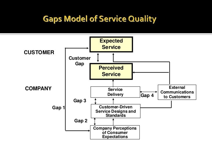 Service quality gap analysis thesis