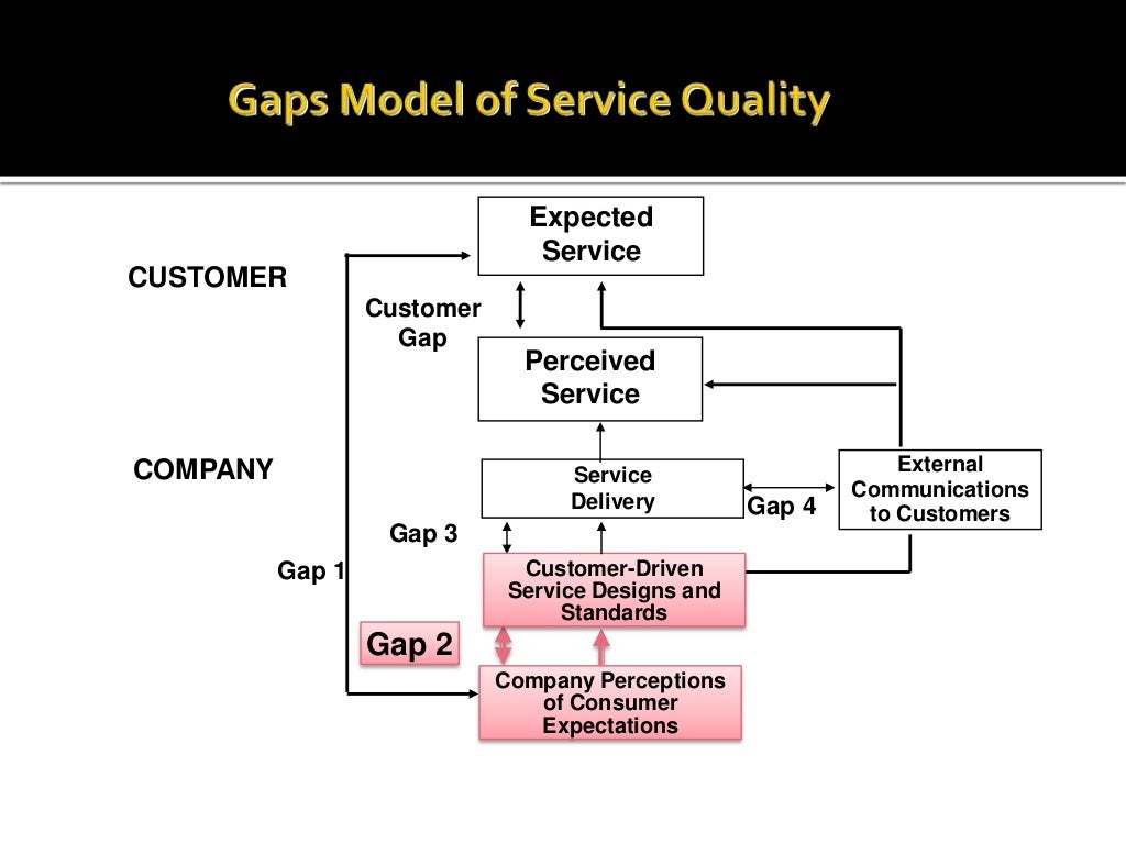28947233 thegapmodelofservicequality