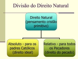 Direito Natural
(pensamento cristão
primitivo)
Absoluto - para os
padres Católicos
(direito ideal)
Relativo - para todos
os Pecadores
(direito do pecado)
Divisão do Direito Natural
 