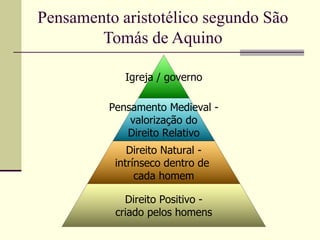 Igreja / governo
Pensamento Medieval -
valorização do
Direito Relativo
Direito Natural -
intrínseco dentro de
cada homem
Direito Positivo -
criado pelos homens
Pensamento aristotélico segundo São
Tomás de Aquino
 