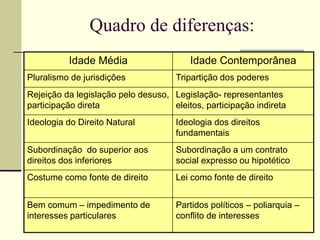 Quadro de diferenças:
Idade Média Idade Contemporânea
Pluralismo de jurisdições Tripartição dos poderes
Rejeição da legislação pelo desuso,
participação direta
Legislação- representantes
eleitos, participação indireta
Ideologia do Direito Natural Ideologia dos direitos
fundamentais
Subordinação do superior aos
direitos dos inferiores
Subordinação a um contrato
social expresso ou hipotético
Costume como fonte de direito Lei como fonte de direito
Bem comum – impedimento de
interesses particulares
Partidos políticos – poliarquia –
conflito de interesses
 