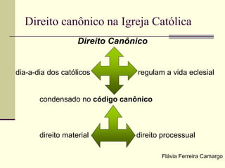 Direito canônico na Igreja Católica
Direito Canônico
dia-a-dia dos católicos regulam a vida eclesial
condensado no código canônico
direito material direito processual
Flávia Ferreira Camargo
 