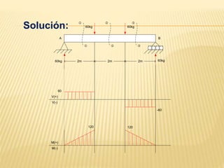 Solución:
A B
60kg 60kg
60kg 60kg
2m 2m 2m
j
j
k
k
l
l
60
-60
120
V(+)
M(+)
V(-)
M(-)
120
 
