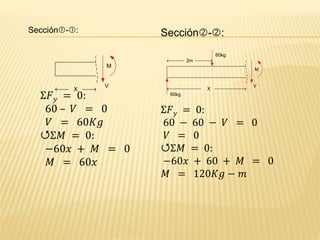 Sección-:
Σ𝐹 𝑦 = 0:
60 – 𝑉 = 0
𝑉 = 60𝐾𝑔
Σ𝑀 = 0:
−60𝑥 + 𝑀 = 0
𝑀 = 60𝑥
M
V
X
Sección-:
Σ𝐹 𝑦 = 0:
60 − 60 − 𝑉 = 0
𝑉 = 0
Σ𝑀 = 0:
−60𝑥 + 60 + 𝑀 = 0
𝑀 = 120𝐾𝑔 − 𝑚
M
V
X
2m
60kg
60kg
 