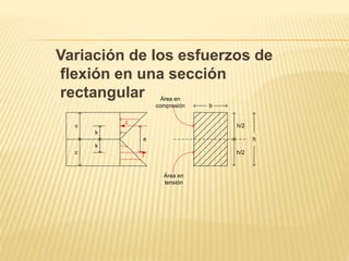 Variación de los esfuerzos de
flexión en una sección
rectangular
e
k
k
c
c
c
r
Área en
compresión
Área en
tensión
b
h/2
h/2
h
 