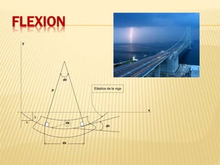 y
x
dθ
dθ
y
x
dx
ds
Elástica de la vigaρ
FLEXION
 