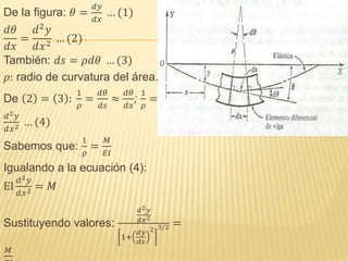 De la figura: 𝜃 =
𝑑𝑦
𝑑𝑥
… (1)
𝑑𝜃
𝑑𝑥
=
𝑑2 𝑦
𝑑𝑥2
… (2)
También: 𝑑𝑠 = 𝜌𝑑𝜃 … (3)
𝜌: radio de curvatura del área.
De 2 = 3 :
1
𝜌
=
𝑑𝜃
𝑑𝑠
≈
𝑑𝜃
𝑑𝑥
;
1
𝜌
=
𝑑2 𝑦
𝑑𝑥2 … (4)
Sabemos que:
1
𝜌
=
𝑀
𝐸𝐼
Igualando a la ecuación (4):
EI
𝑑2 𝑦
𝑑𝑥2 = 𝑀
Sustituyendo valores:
𝑑2 𝑦
𝑑𝑥2
1+
𝑑𝑦
𝑑𝑥
2 3/2 =
𝑀
 
