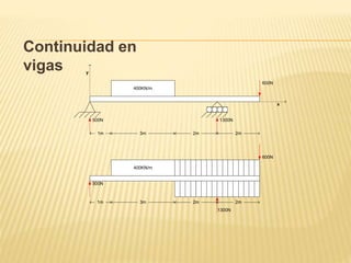 Continuidad en
vigas
400KN/m
1m 3m 2m 2m
600N
1300N500N
y
x
400KN/m
600N
1300N
500N
1m 3m 2m 2m
 