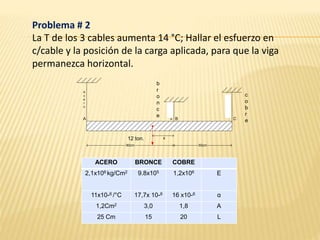 ACERO BRONCE COBRE
2,1x106 kg/Cm2 9.8x105 1,2x106 E
11x10-6 /°C 17,7x 10-6 16 x10-6 α
1,2Cm2 3,0 1,8 A
25 Cm 15 20 L
90cm 60cm
x
BA C
A
c
e
r
o
c
o
b
r
e
B
r
o
n
c
e
Problema # 2
La T de los 3 cables aumenta 14 °C; Hallar el esfuerzo en
c/cable y la posición de la carga aplicada, para que la viga
permanezca horizontal.
c
o
b
r
e
b
r
o
n
c
e
12 ton.
 
