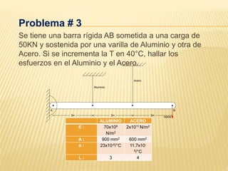 Problema # 3
Se tiene una barra rígida AB sometida a una carga de
50KN y sostenida por una varilla de Aluminio y otra de
Acero. Si se incrementa la T en 40°C, hallar los
esfuerzos en el Aluminio y el Acero.
● ●
Aluminio
Acero
A B
50KN
3m 3m 3m
ALUMINIO ACERO
E : 70x109
N/m2
2x1011 N/m2
Α : 900 mm2 600 mm2
α : 23x10-6/°C 11.7x10-
6/°C
L : 3 4
 