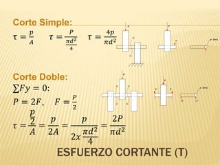 ESFUERZO CORTANTE (Τ)
Corte Simple:
τ =
𝑝
𝐴
𝜏 =
𝑃
𝜋𝑑2
4
𝜏 =
4𝑝
𝜋𝑑2
Corte Doble:
∑𝐹𝑦 = 0:
𝑃 = 2𝐹, 𝐹 =
𝑃
2
𝜏 =
𝑝
2
𝐴
=
𝑝
2𝐴
=
𝑝
2𝑥
𝜋𝑑2
4
=
2𝑃
𝜋𝑑2
A
j
j
F
P
Φ=d
j
j k
k
Φ=d
F F
P
P
FF
 