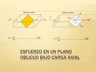 P P
Esfuerzo normal
A
α
αAα
F
V
Esfuerzo cortante
P
ESFUERZO EN UN PLANO
OBLICUO BAJO CARGA AXIAL
𝜎 =
𝐹
𝐴 𝛼
……………………….(1) 𝜏 =
𝑉
𝐴 𝛼
…………………………..(2)
 