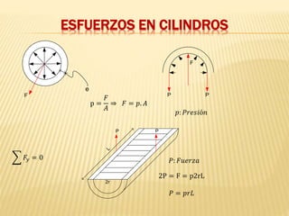 ESFUERZOS EN CILINDROS
F
e
P P
F
p =
𝐹
𝐴
⇒ 𝐹 = 𝑝. 𝐴
P P
2r
L
𝑝: 𝑃𝑟𝑒𝑠𝑖ó𝑛
𝑃: 𝐹𝑢𝑒𝑟𝑧𝑎𝐹𝑦 = 0
2P = F = p2rL
𝑃 = 𝑝𝑟𝐿
 