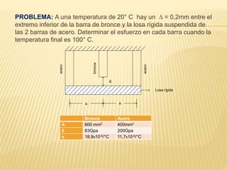 PROBLEMA: A una temperatura de 20° C hay un ∆ = 0,2mm entre el
extremo inferior de la barra de bronce y la losa rígida suspendida de
las 2 barras de acero. Determinar el esfuerzo en cada barra cuando la
temperatura final es 100° C.
a a
Losa rígida
Δ
acero
acero
bronce
Bronce Acero
A 600 mm2 400mm2
E 83Gpa 200Gpa
α 18,9x10-6/°C 11,7x10-6/°C
 