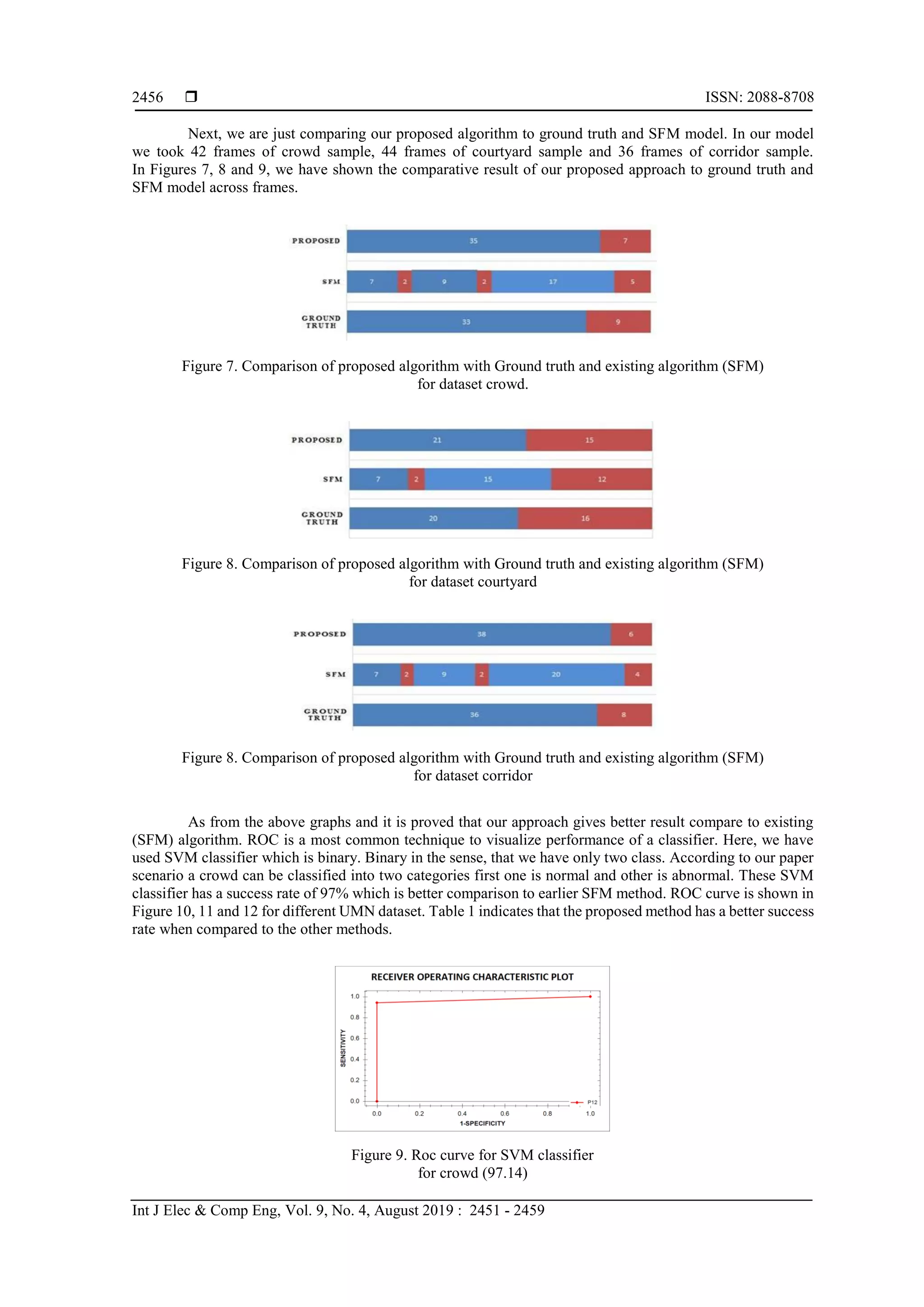  ISSN: 2088-8708 Int J Elec & Comp Eng, Vol. 9, No. 4, August 2019 : 2451 - 2459 2456 Next, we are just comparing our proposed algorithm to ground truth and SFM model. In our model we took 42 frames of crowd sample, 44 frames of courtyard sample and 36 frames of corridor sample. In Figures 7, 8 and 9, we have shown the comparative result of our proposed approach to ground truth and SFM model across frames. Figure 7. Comparison of proposed algorithm with Ground truth and existing algorithm (SFM) for dataset crowd. Figure 8. Comparison of proposed algorithm with Ground truth and existing algorithm (SFM) for dataset courtyard Figure 8. Comparison of proposed algorithm with Ground truth and existing algorithm (SFM) for dataset corridor As from the above graphs and it is proved that our approach gives better result compare to existing (SFM) algorithm. ROC is a most common technique to visualize performance of a classifier. Here, we have used SVM classifier which is binary. Binary in the sense, that we have only two class. According to our paper scenario a crowd can be classified into two categories first one is normal and other is abnormal. These SVM classifier has a success rate of 97% which is better comparison to earlier SFM method. ROC curve is shown in Figure 10, 11 and 12 for different UMN dataset. Table 1 indicates that the proposed method has a better success rate when compared to the other methods. Figure 9. Roc curve for SVM classifier for crowd (97.14) 