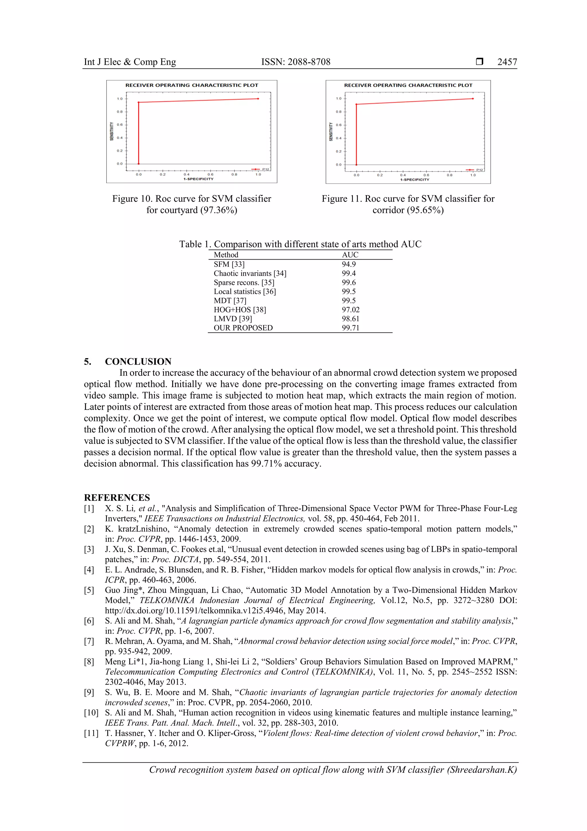 Int J Elec & Comp Eng ISSN: 2088-8708  Crowd recognition system based on optical flow along with SVM classifier (Shreedarshan.K) 2457 Figure 10. Roc curve for SVM classifier for courtyard (97.36%) Figure 11. Roc curve for SVM classifier for corridor (95.65%) Table 1. Comparison with different state of arts method AUC Method AUC SFM [33] 94.9 Chaotic invariants [34] 99.4 Sparse recons. [35] 99.6 Local statistics [36] 99.5 MDT [37] 99.5 HOG+HOS [38] 97.02 LMVD [39] 98.61 OUR PROPOSED 99.71 5. CONCLUSION In order to increase the accuracy of the behaviour of an abnormal crowd detection system we proposed optical flow method. Initially we have done pre-processing on the converting image frames extracted from video sample. This image frame is subjected to motion heat map, which extracts the main region of motion. Later points of interest are extracted from those areas of motion heat map. This process reduces our calculation complexity. Once we get the point of interest, we compute optical flow model. Optical flow model describes the flow of motion of the crowd. After analysing the optical flow model, we set a threshold point. This threshold value is subjected to SVM classifier. If the value of the optical flow is less than the threshold value, the classifier passes a decision normal. If the optical flow value is greater than the threshold value, then the system passes a decision abnormal. This classification has 99.71% accuracy. REFERENCES [1] X. S. Li, et al., "Analysis and Simplification of Three-Dimensional Space Vector PWM for Three-Phase Four-Leg Inverters," IEEE Transactions on Industrial Electronics, vol. 58, pp. 450-464, Feb 2011. [2] K. kratzLnishino, “Anomaly detection in extremely crowded scenes spatio-temporal motion pattern models,” in: Proc. CVPR, pp. 1446-1453, 2009. [3] J. Xu, S. Denman, C. Fookes et.al, “Unusual event detection in crowded scenes using bag of LBPs in spatio-temporal patches,” in: Proc. DICTA, pp. 549-554, 2011. [4] E. L. Andrade, S. Blunsden, and R. B. Fisher, “Hidden markov models for optical flow analysis in crowds,” in: Proc. ICPR, pp. 460-463, 2006. [5] Guo Jing*, Zhou Mingquan, Li Chao, “Automatic 3D Model Annotation by a Two-Dimensional Hidden Markov Model,” TELKOMNIKA Indonesian Journal of Electrical Engineering, Vol.12, No.5, pp. 3272~3280 DOI: http://dx.doi.org/10.11591/telkomnika.v12i5.4946, May 2014. [6] S. Ali and M. Shah, “A lagrangian particle dynamics approach for crowd flow segmentation and stability analysis,” in: Proc. CVPR, pp. 1-6, 2007. [7] R. Mehran, A. Oyama, and M. Shah, “Abnormal crowd behavior detection using social force model,” in: Proc. CVPR, pp. 935-942, 2009. [8] Meng Li*1, Jia-hong Liang 1, Shi-lei Li 2, “Soldiers’ Group Behaviors Simulation Based on Improved MAPRM,” Telecommunication Computing Electronics and Control (TELKOMNIKA), Vol. 11, No. 5, pp. 2545~2552 ISSN: 2302-4046, May 2013. [9] S. Wu, B. E. Moore and M. Shah, “Chaotic invariants of lagrangian particle trajectories for anomaly detection incrowded scenes,” in: Proc. CVPR, pp. 2054-2060, 2010. [10] S. Ali and M. Shah, “Human action recognition in videos using kinematic features and multiple instance learning,” IEEE Trans. Patt. Anal. Mach. Intell., vol. 32, pp. 288-303, 2010. [11] T. Hassner, Y. Itcher and O. Kliper-Gross, “Violent flows: Real-time detection of violent crowd behavior,” in: Proc. CVPRW, pp. 1-6, 2012. 
