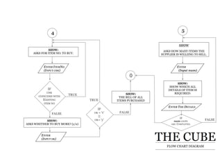 5
SHOW
ASKS HOW MANY ITEMS THE
SUPPLIER IS WILLIING TO SELL.
ENTER
(Input num)
SHOW:
ASKS FOR ITEM NO: TO BUY:
4
ENTER ITEMNO
(INPUT CHK)
TRUE
IF
CHK
COINCIDES WITH
EXISTING
ITEM NO
FALSE
SHOW:
ASKS WHETHER TO BUY MORE? (y/n)
ENTER
(INPUT OK)
TRUE
IF
OK = ‘Y’
||
OK= ‘y’
FALSE
SHOW:
THE BILL OF ALL
ITEMS PURCHASED
0
SHOW:
SHOW WHICH ALL
DETAILS OF ITEM IS
REQUIRED:
IF
num LOOPS
ARE COMPLETED.
ENTER THE DETAILS
FALSE
FLOW CHART DIAGRAM
 
