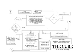 FLOW CHART DIAGRAM
6
DISPLAYS THE VARIOUS OPTIONS
| (1) CHANGE YOUR PASSWORD.
| (2) ADD AN ITEM TO THE LIST.
| (3) DELETE AN ITEM ON THE LIST.
| (4) EDIT AN ITEM ON THE LIST.
| (5) USE THE CUBE CASHIIER
| (0) EXIT
SHOW
“ENTER PASSWORD” SHOW
“WRONG PASSWORD”
IF
PW == PASS
ENTER
(Input PW)
FALSE
TRUECHOOSE
(Input Ch)
IF
CH=1
|| CH=2 || CH=3
|| CH=4 || CH=5
|| CH=0
ELSE
0
Ch=0
CHANGES THE
STRING STORED IN
PASS OF CLASS
MANAGER WHICH
IS LATER STORED
INTO A DATAFILE.
Ch=1
void ADD()
ALLOWS MANAGER TO ADD
RECORDS/ITEMS FROM
(1) SUPPLIER
(HIS ITEMS’S DETAILS ARE
SHOWN AND USER CAN
ACCEPT OR DECLINE THE
SUPPLIER’S OFFER )
(2) FROM MANAGER
( HE CAN ADD THE ITEMS
HIMSELF TO THE STORE )
void EDIT()
ACCORDING TO THE ITEM NO
INPUTTED, DETAILS CAN BE CHANGED
void DEL()
ACCORDING TO THE ITEM NO INPUTTED,
ITEM & ITS DETAILS ARE DELETED.void CCASH()
ALLOWS USER TO
VIEW, DEPOSIT AND
WITHDRAW FROM HIS
STORES’ BALANCE
0
Ch=4
Ch=3
Ch=5
Ch=2
 