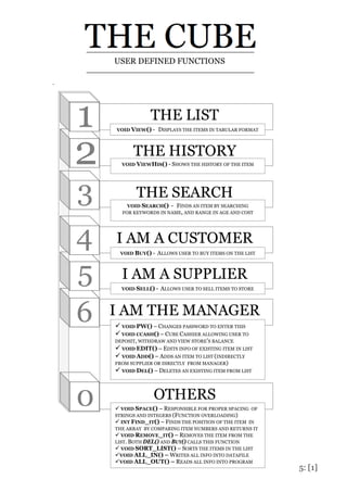 5: [1]
.
OTHERS10
I AM THE MANAGER16
I AM A SUPPLIER15
I AM A CUSTOMER14
THE SEARCH
13
THE HISTORY12
THE LIST1 VOID VIEW() - DISPLAYS THE ITEMS IN TABULAR FORMAT
VOID VIEWHIS() - SHOWS THE HISTORY OF THE ITEM
VOID SEARCH() - FINDS AN ITEM BY SEARCHING
FOR KEYWORDS IN NAME, AND RANGE IN AGE AND COST
VOID BUY() - ALLOWS USER TO BUY ITEMS ON THE LIST
 VOID PW() – CHANGES PASSWORD TO ENTER THIS
 VOID CCASH() – CUBE CASHIER ALLOWING USER TO
DEPOSIT, WITHDRAW AND VIEW STORE’S BALANCE
 VOID EDIT() – EDITS INFO OF EXISTING ITEM IN LIST
 VOID ADD() – ADDS AN ITEM TO LIST (INDIRECTLY
FROM SUPPLIER OR DIRECTLY FROM MANAGER)
 VOID DEL() – DELETES AN EXISTING ITEM FROM LIST
VOID SELL() - ALLOWS USER TO SELL ITEMS TO STORE
 VOID SPACE() – RESPONSIBLE FOR PROPER SPACING OF
STRINGS AND INTEGERS (FUNCTION OVERLOADING)
 INT FIND_IT() – FINDS THE POSITION OF THE ITEM IN
THE ARRAY BY COMPARING ITEM NUMBERS AND RETURNS IT
 VOID REMOVE_IT() – REMOVES THE ITEM FROM THE
LIST. BOTH DEL() AND BUY() CALLS THIS FUNCTION
 VOID SORT_LIST() – SORTS THE ITEMS IN THE LIST
VOID ALL_IN() – WRITES ALL INFO INTO DATAFILE
VOID ALL_OUT() – READS ALL INFO INTO PROGRAM
USER DEFINED FUNCTIONS
 
