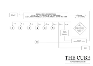 FLOW CHART DIAGRAM
START
DISPLAY THE VARIOUS OPTIONS:
(1) THE LIST | (2) THE HISTORY | (3) THE SEARCH |
| (4) I AM A CUSTOMER | (5) I AM A SUPPLIER | (6) I AM THE MANAGER
CHOOSE
(Input Ch)
RESTART
THE DO WHILE LOOP
421 3 5 6
IF
CH=1
|| CH=2 || CH=3
|| CH=4 || CH=5
|| CH=6 ||
CH=0
Ch=1 Ch=2 Ch=3 Ch=4 Ch=5 Ch=6 ELSE
END
Ch=0
SHOW
ERROR
MESSAGE
0
 