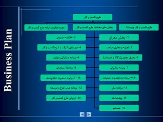 ‫کار‬‫و‬‫کسب‬ ‫طرح‬
‫کار‬‫و‬ ‫کسب‬ ‫طرح‬‫ائه‬‫ر‬‫ا‬‫و‬ ‫تنظیم‬ ‫نحوه‬ ‫چیست؟‬ ‫کار‬‫و‬ ‫کسب‬ ‫طرح‬‫کار‬‫و‬ ‫کسب‬ ‫طرح‬ ‫مختلف‬ ‫های‬‫بخش‬
15-‫ضمائم‬
2-‫مدیریتی‬ ‫خالصه‬ 1-‫معرفی‬‫بخش‬
4-‫شرکت‬ ‫نمای‬‫ر‬‫دو‬/‫کار‬‫و‬ ‫کسب‬ ‫شرح‬ 3-‫صنعت‬‫تحلیل‬ ‫و‬ ‫تجزیه‬
6-‫تولید‬ ‫و‬ ‫عملیاتی‬ ‫برنامه‬ 5-‫ل‬‫محصو‬‫معرفی‬(‫خدمات‬‫و‬ ‫کاال‬)
8-‫مانی‬‫ز‬‫سا‬ ‫ساختار‬ 7-‫یابی‬‫ر‬‫ا‬‫ز‬‫با‬ ‫برنامه‬
10-‫ی‬‫خطرپذیر‬ ‫مدیریت‬‫و‬ ‫یابی‬‫ز‬‫ار‬ 9–‫عملیات‬‫و‬ ‫مانبندی‬‫ز‬ ‫برنامه‬
12-‫توسعه‬ ‫و‬ ‫طرح‬ ‫های‬ ‫برنامه‬ 11-‫مالی‬ ‫برنامه‬
14-‫کار‬‫و‬ ‫کسب‬ ‫طرح‬ ‫یابی‬‫ز‬‫ار‬ 13-‫پیشنهادها‬
 