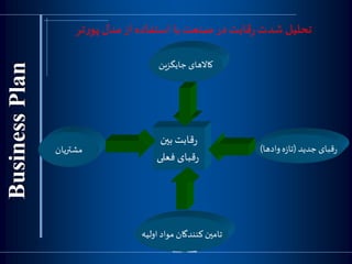 ‫تحليل‬‫شدت‬‫صنعت‬‫در‬ ‫قابت‬‫ر‬‫تر‬‫ر‬‫پو‬ ‫مدل‬ ‫از‬ ‫استفاده‬ ‫با‬
‫بين‬ ‫قابت‬‫ر‬
‫فعلی‬ ‫قبای‬‫ر‬
‫اولیه‬ ‫مواد‬ ‫کنندگان‬ ‫تامين‬
‫مشتريان‬
‫جایگزین‬ ‫کاالهای‬
‫جدید‬ ‫قبای‬‫ر‬(‫وادها‬‫ه‬‫ز‬‫تا‬)
 