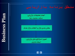 ‫بازار‬ ‫برنامه‬ ‫منطق‬‫يابی‬
‫یابی‬‫ر‬‫ا‬‫ز‬‫با‬‫تحقیقات‬‫انجام‬:
‫قبا‬‫ر‬،‫مشتریان‬،‫شرکت‬
‫هدف‬‫ار‬‫ز‬‫با‬‫انتخاب‬ ‫و‬‫ار‬‫ز‬‫با‬ ‫بندی‬ ‫بخش‬
‫یابی‬‫ر‬‫ا‬‫ز‬‫با‬ ‫های‬‫ی‬‫استراتژ‬ ‫تعیين‬:
‫یابی‬‫ر‬‫ا‬‫ز‬‫با‬‫آمیخته‬
 