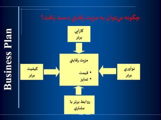 ‫يافت؟‬ ‫دست‬ ‫قابتي‬‫ر‬‫مزيت‬ ‫به‬ ‫توان‬‫مي‬‫چگونه‬
‫قابتي‬‫ر‬‫مزيت‬
•‫قيمت‬
•‫تمايز‬
‫كيفيت‬
‫برتر‬
‫آيي‬‫ر‬‫كا‬
‫برتر‬
‫ي‬‫ر‬‫نوآو‬
‫برتر‬
‫با‬‫برتر‬ ‫ابط‬‫و‬‫ر‬
‫ي‬‫مشتر‬
 