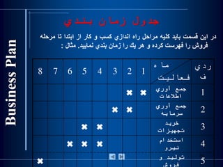 70
‫بندي‬ ‫زمان‬ ‫جدول‬
‫در‬‫اين‬‫قسمت‬‫بايد‬‫كليه‬‫مراحل‬‫راه‬‫اندازي‬‫كسب‬‫و‬‫كار‬‫از‬‫ابتدا‬‫تا‬‫مرحل‬‫ه‬
‫فروش‬‫را‬‫فهرست‬‫كرده‬‫و‬‫هر‬‫يك‬‫را‬‫زمان‬‫بندي‬‫نماييد‬.‫مثال‬:
8 7 6 5 4 3 2 1
‫ماه‬
‫فعاليت‬
‫ردي‬
‫ف‬
 
‫آوري‬ ‫جمع‬
‫اطالعات‬ 1
 
‫آوري‬ ‫جمع‬
‫سرمايه‬ 2
 
‫خريد‬
‫تجهيزات‬ 3
  
‫استخدام‬
‫نيرو‬ 4

‫و‬ ‫توليد‬
‫فروش‬ 5
 