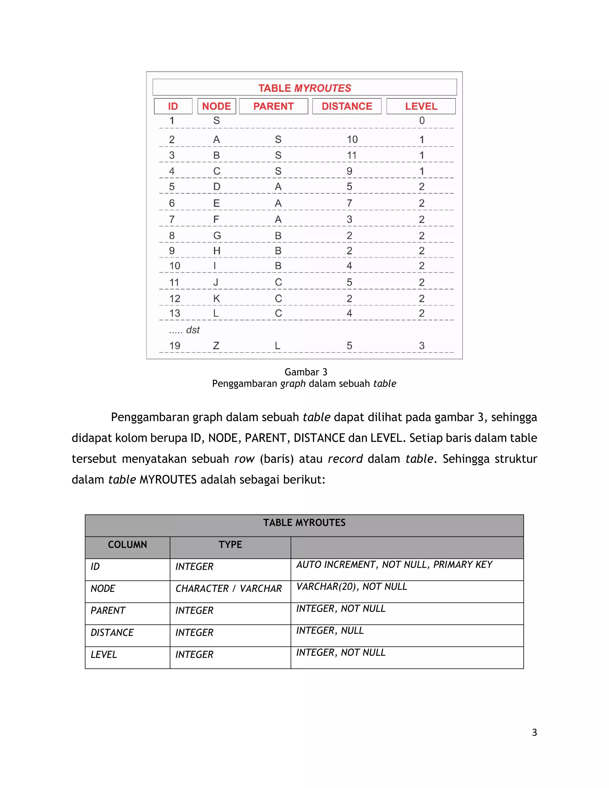 3
Gambar 3
Penggambaran graph dalam sebuah table
Penggambaran graph dalam sebuah table dapat dilihat pada gambar 3, sehingga
didapat kolom berupa ID, NODE, PARENT, DISTANCE dan LEVEL. Setiap baris dalam table
tersebut menyatakan sebuah row (baris) atau record dalam table. Sehingga struktur
dalam table MYROUTES adalah sebagai berikut:
TABLE MYROUTES
COLUMN TYPE
ID INTEGER AUTO INCREMENT, NOT NULL, PRIMARY KEY
NODE CHARACTER / VARCHAR VARCHAR(20), NOT NULL
PARENT INTEGER INTEGER, NOT NULL
DISTANCE INTEGER INTEGER, NULL
LEVEL INTEGER INTEGER, NOT NULL
 