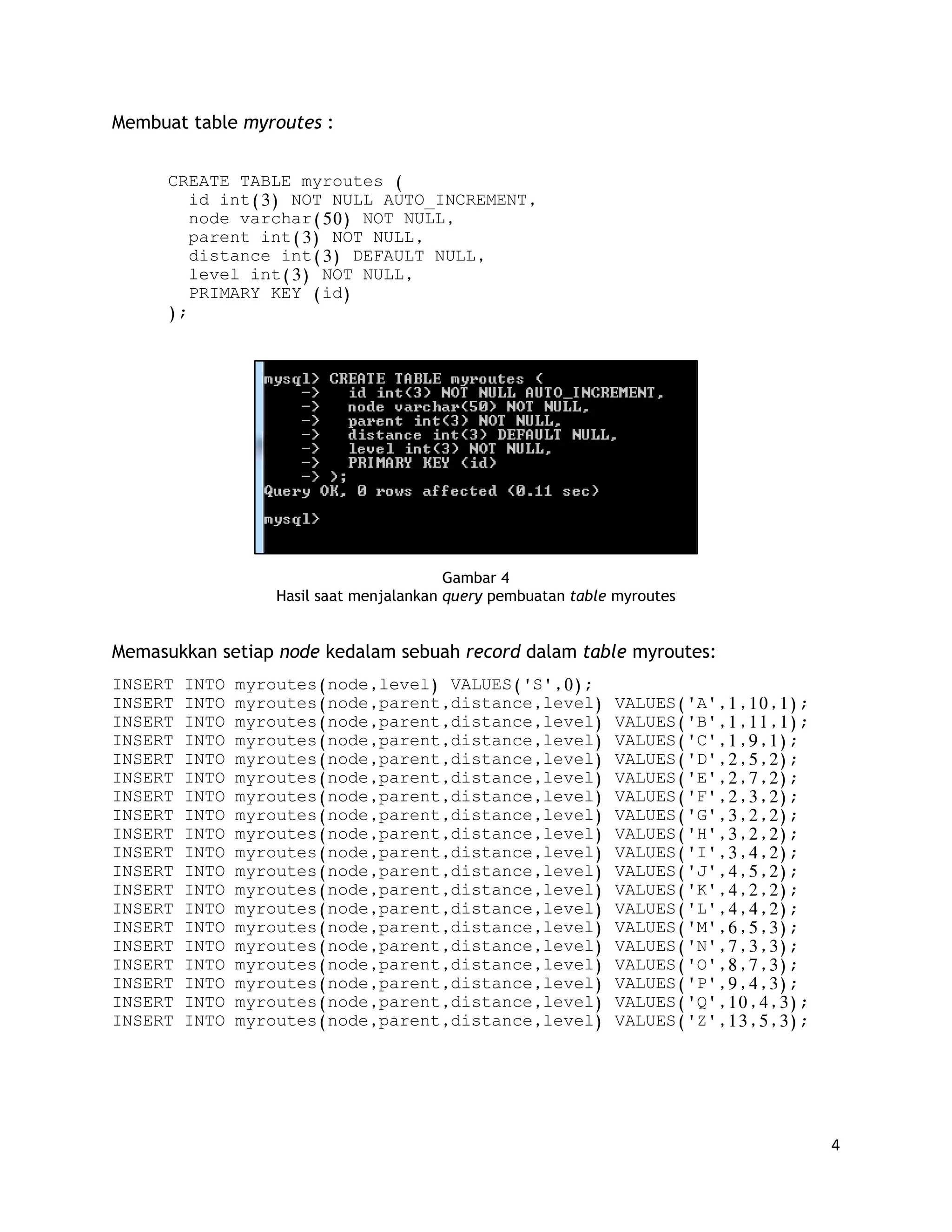 4
Membuat table myroutes :
CREATE TABLE myroutes (
id int(3) NOT NULL AUTO_INCREMENT,
node varchar(50) NOT NULL,
parent int(3) NOT NULL,
distance int(3) DEFAULT NULL,
level int(3) NOT NULL,
PRIMARY KEY (id)
);
Gambar 4
Hasil saat menjalankan query pembuatan table myroutes
Memasukkan setiap node kedalam sebuah record dalam table myroutes:
INSERT INTO myroutes(node,level) VALUES('S',0);
INSERT INTO myroutes(node,parent,distance,level) VALUES('A',1,10,1);
INSERT INTO myroutes(node,parent,distance,level) VALUES('B',1,11,1);
INSERT INTO myroutes(node,parent,distance,level) VALUES('C',1,9,1);
INSERT INTO myroutes(node,parent,distance,level) VALUES('D',2,5,2);
INSERT INTO myroutes(node,parent,distance,level) VALUES('E',2,7,2);
INSERT INTO myroutes(node,parent,distance,level) VALUES('F',2,3,2);
INSERT INTO myroutes(node,parent,distance,level) VALUES('G',3,2,2);
INSERT INTO myroutes(node,parent,distance,level) VALUES('H',3,2,2);
INSERT INTO myroutes(node,parent,distance,level) VALUES('I',3,4,2);
INSERT INTO myroutes(node,parent,distance,level) VALUES('J',4,5,2);
INSERT INTO myroutes(node,parent,distance,level) VALUES('K',4,2,2);
INSERT INTO myroutes(node,parent,distance,level) VALUES('L',4,4,2);
INSERT INTO myroutes(node,parent,distance,level) VALUES('M',6,5,3);
INSERT INTO myroutes(node,parent,distance,level) VALUES('N',7,3,3);
INSERT INTO myroutes(node,parent,distance,level) VALUES('O',8,7,3);
INSERT INTO myroutes(node,parent,distance,level) VALUES('P',9,4,3);
INSERT INTO myroutes(node,parent,distance,level) VALUES('Q',10,4,3);
INSERT INTO myroutes(node,parent,distance,level) VALUES('Z',13,5,3);
 